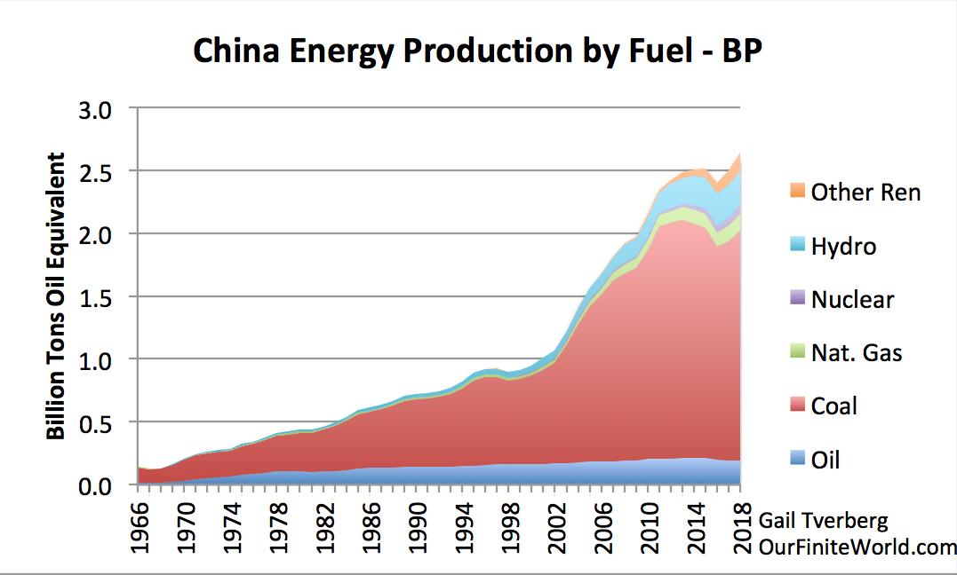 China Energy Production By Fuel