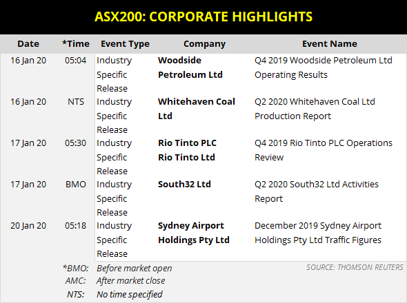 ASX 200 Corporate Highlights