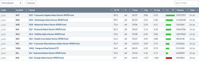 Performance Table Three Month