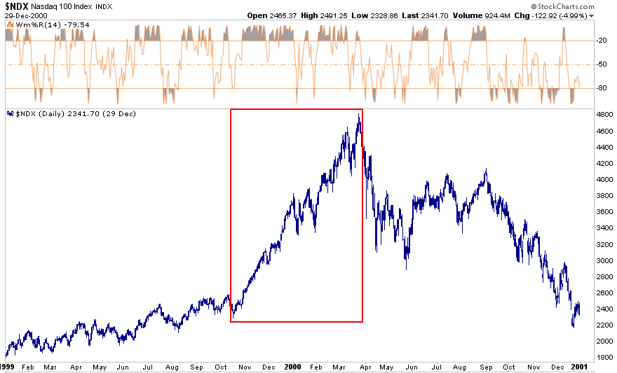 NDX Daily Chart NDX Daily Chart
