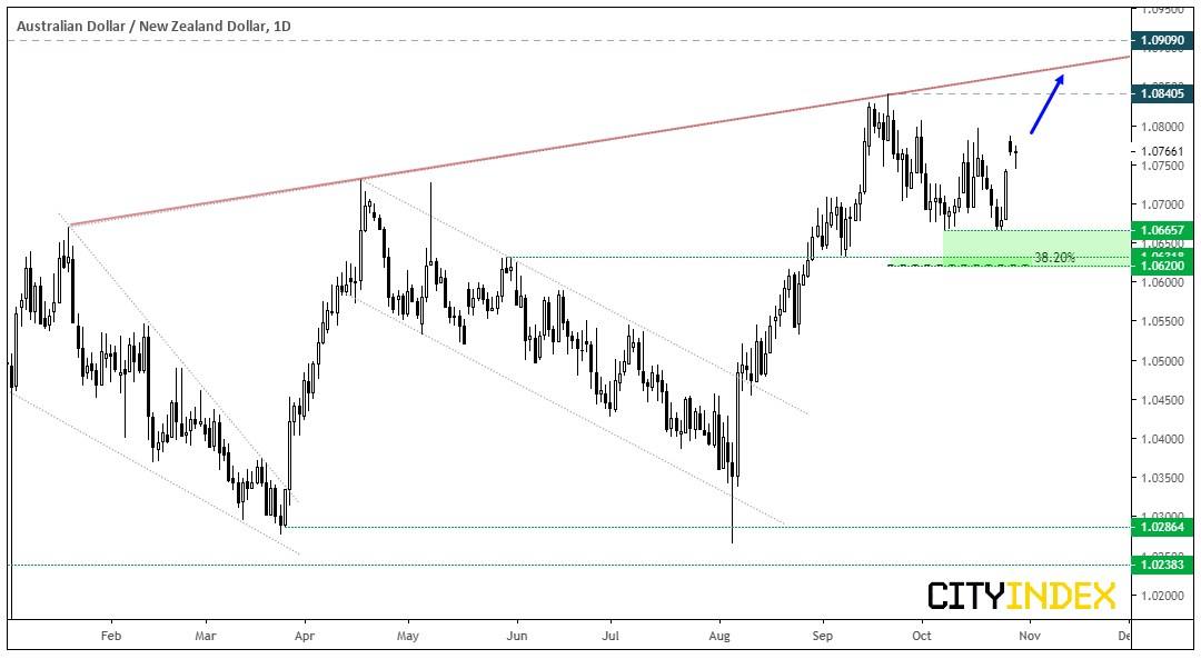 AUD/NZD Daily