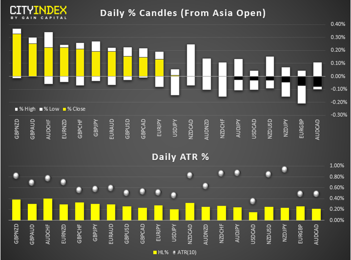 Daily % Candles