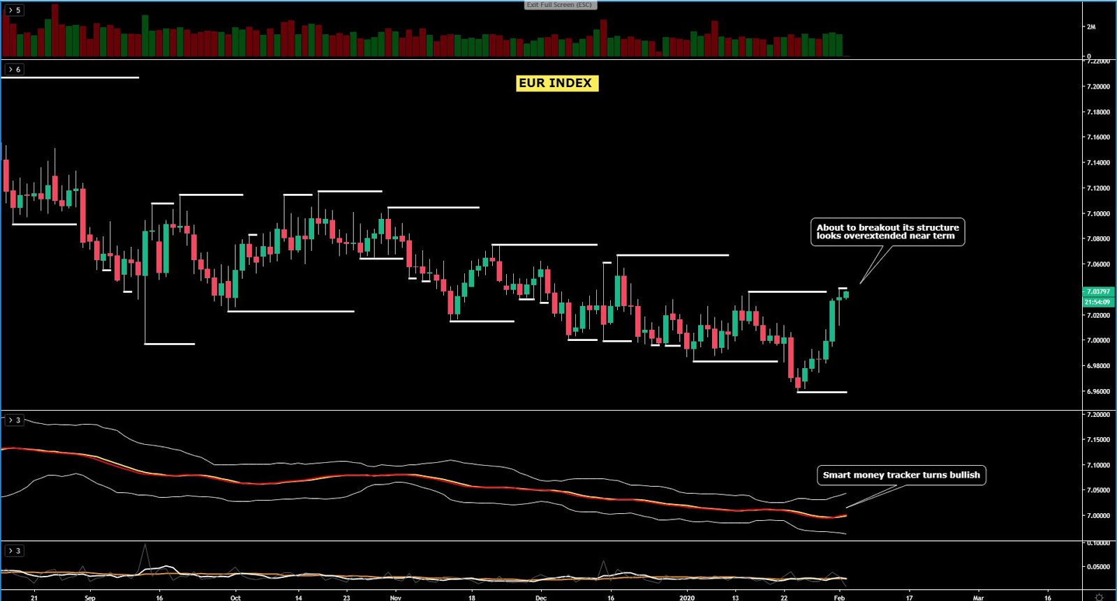 Euro Index