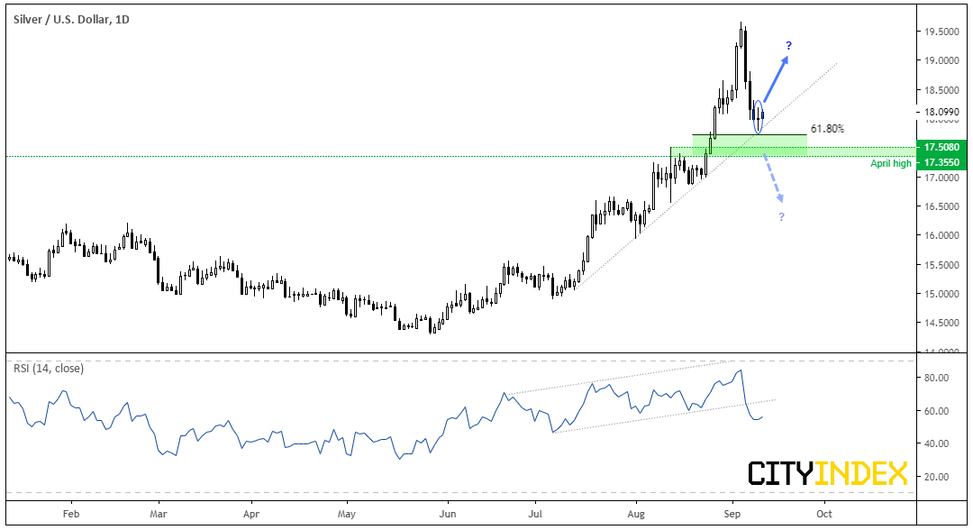 Silver/USD Daily Chart