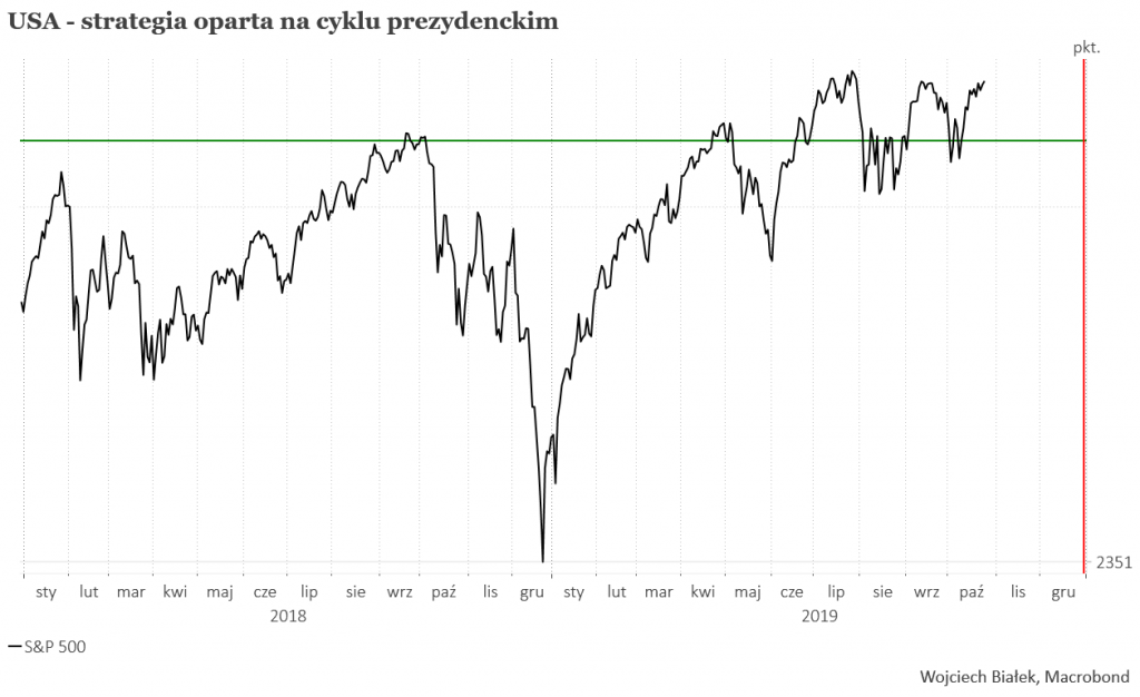 Czy strategia oparta o cykl prezydencki da zysk po raz 22-i z rzędu?
