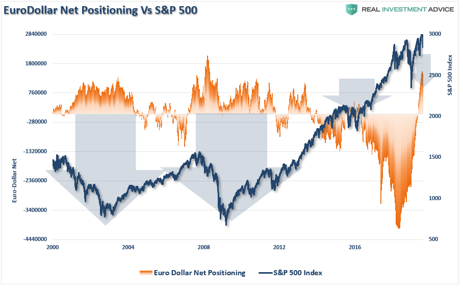 EuroDollar Net Positioning Vs S&P500