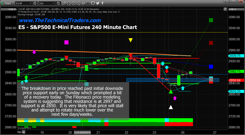 240 Minute ES Chart Highlights