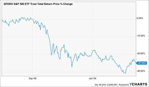 SPY Total Return 2008-2009