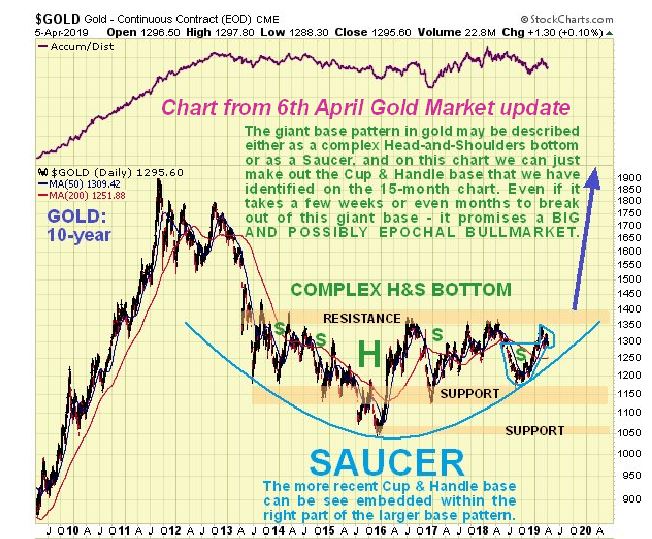 Gold Daily Chart