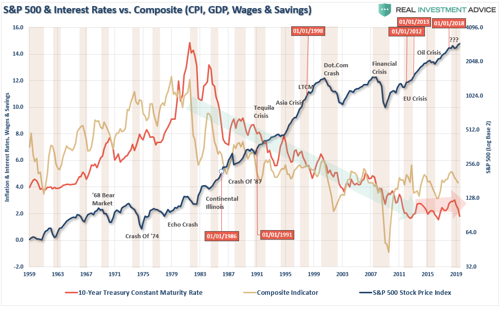 Correlation Between The Decline Of GDP, Int Rates, Savings, And Inflation