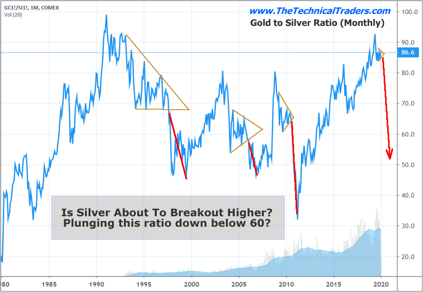 Gold To Silver Ratio Monthly Chart