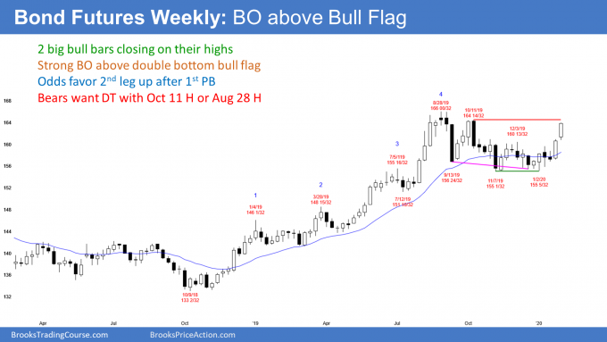 Bond Futures Weekly Chart