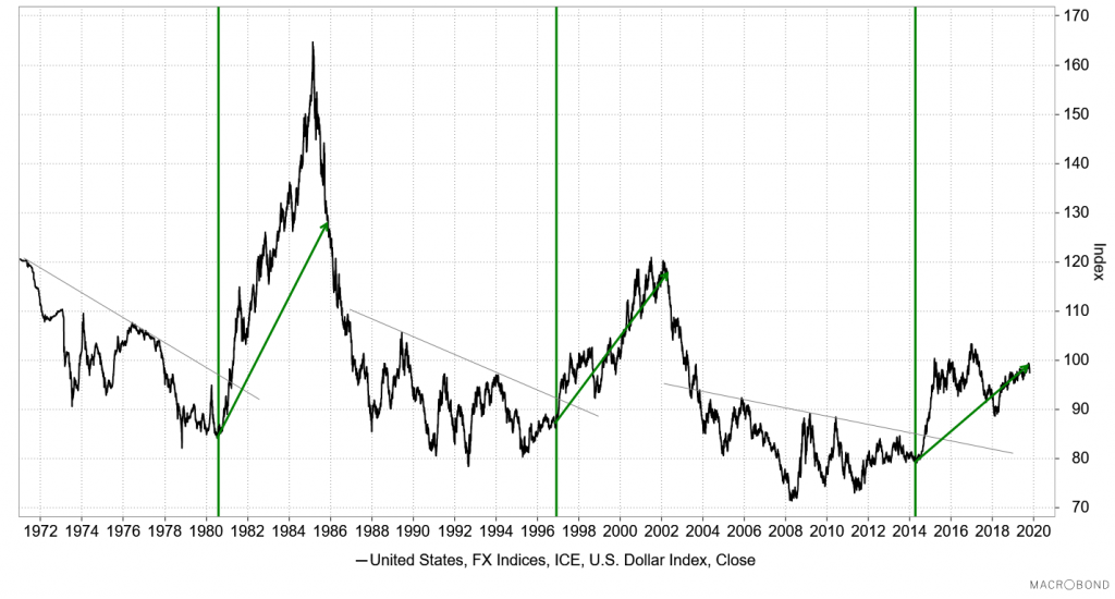 „Kuznets Swing” na rynku nieruchomości, rynkach surowców, USD i względnej sile „rynków wschodzących”