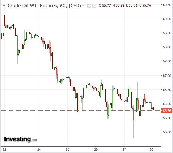 WTI 60-Min Chart - Powered by TradingView