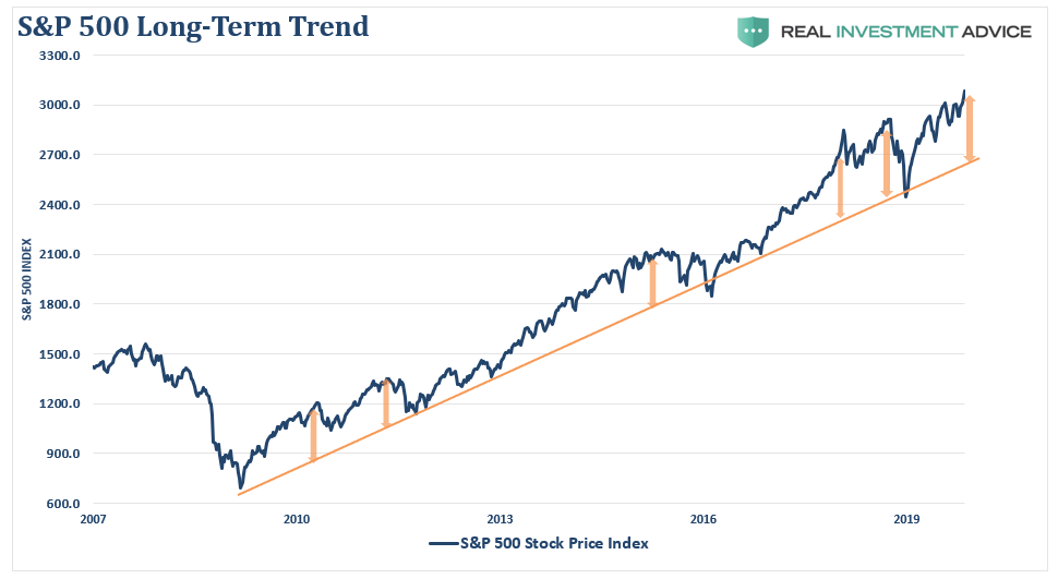 S&P 500 Long Term Trend