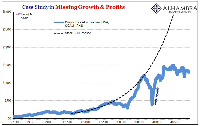 Case Study In Missing Growth & Profits