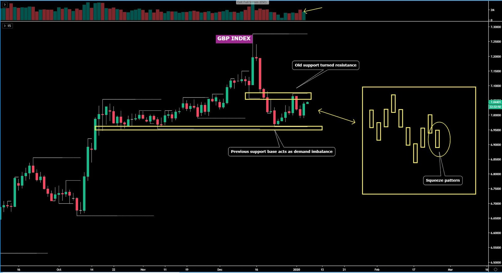 GBP Chart