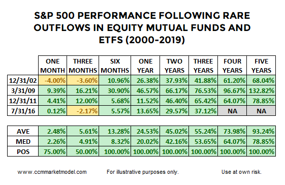 S&P 500 Performance