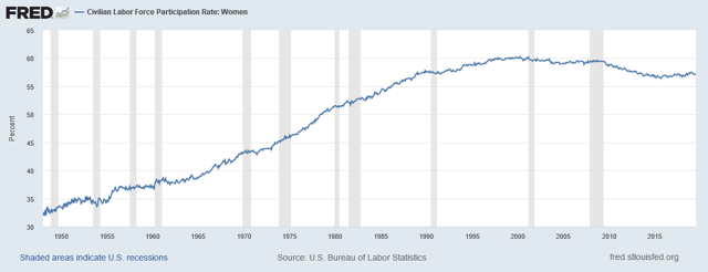 Women's Labor Force Participation