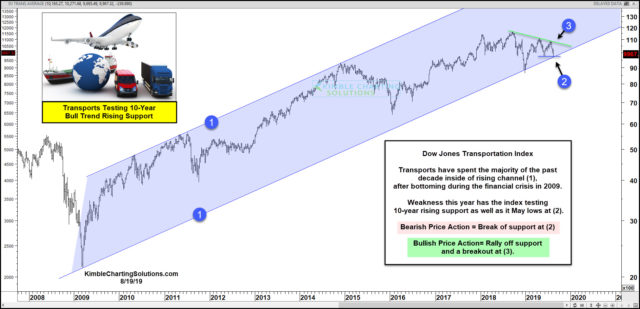 Dow Jones Transportation Index