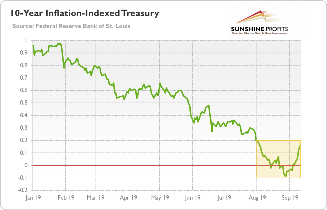 10 Yr Inflation Indexed Treasury