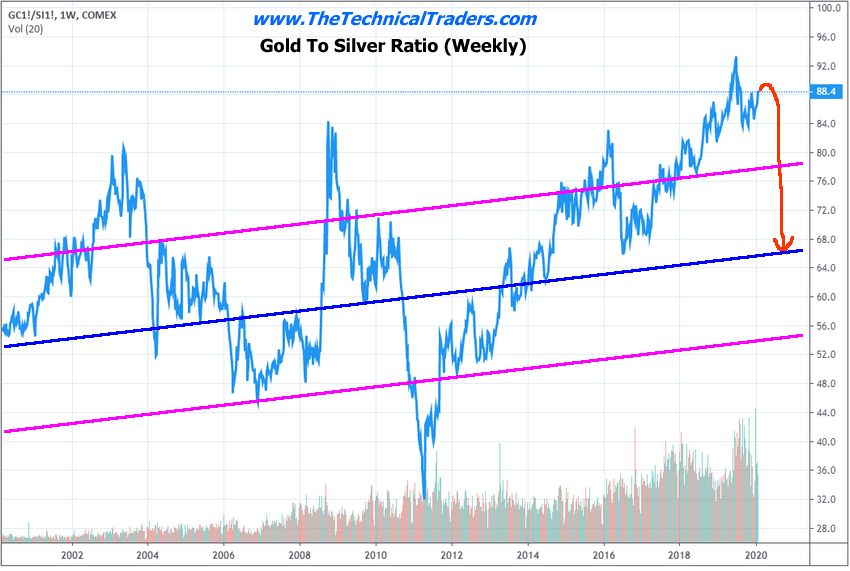 Gold And Silver Ratio Weekly Chart