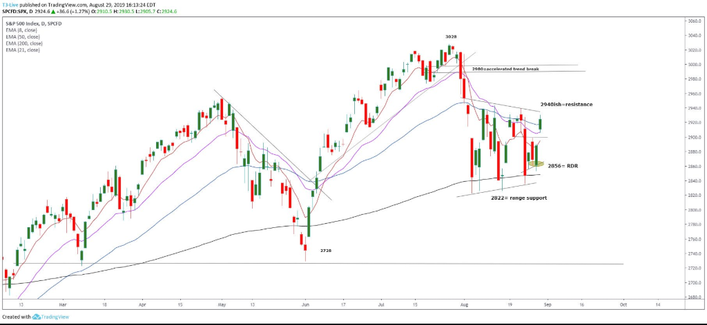 S&P 500 Futures