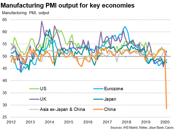 Manufacturing PMI Output For Key Economies