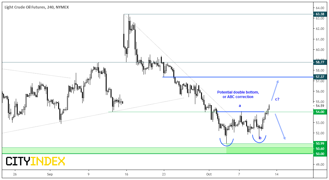 WTI 240 Min Chart