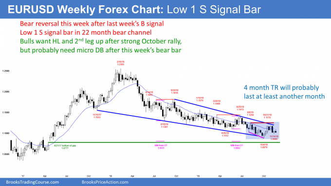 EUR/USD Weekly Forex Chart