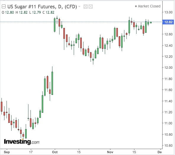 Sugar Daily Chart - Powered by TradingView