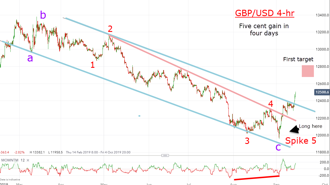 GBP/USD 4 Hr Chart