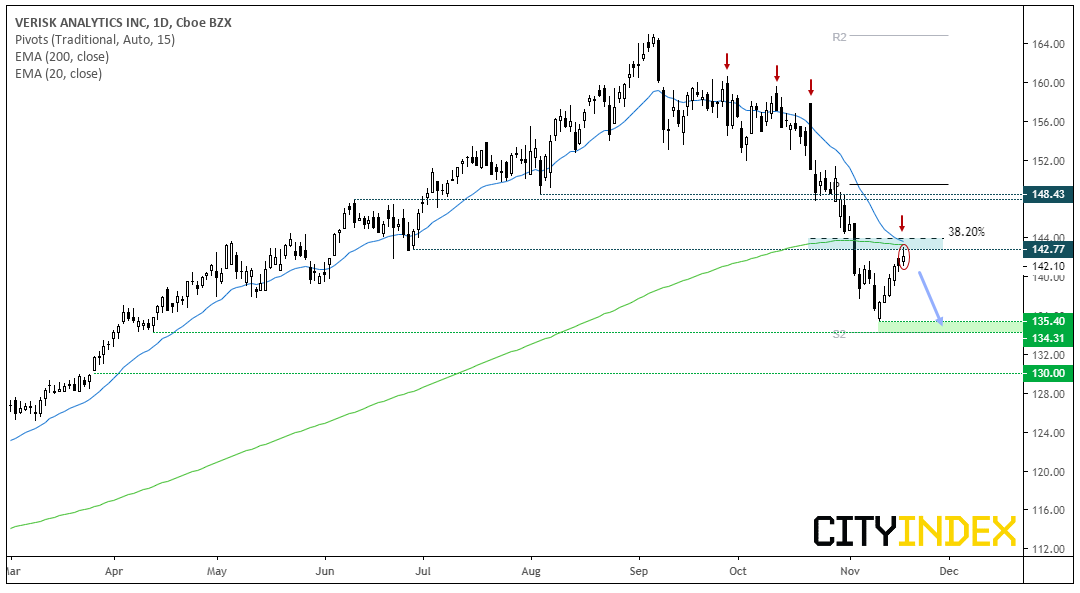 Verisk Analytics Inc Daily Chart