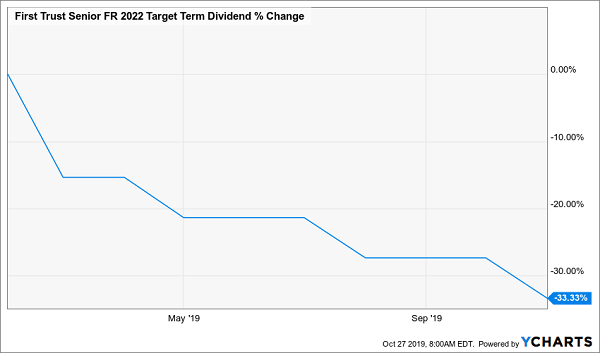 FIV Shrinking Dividend