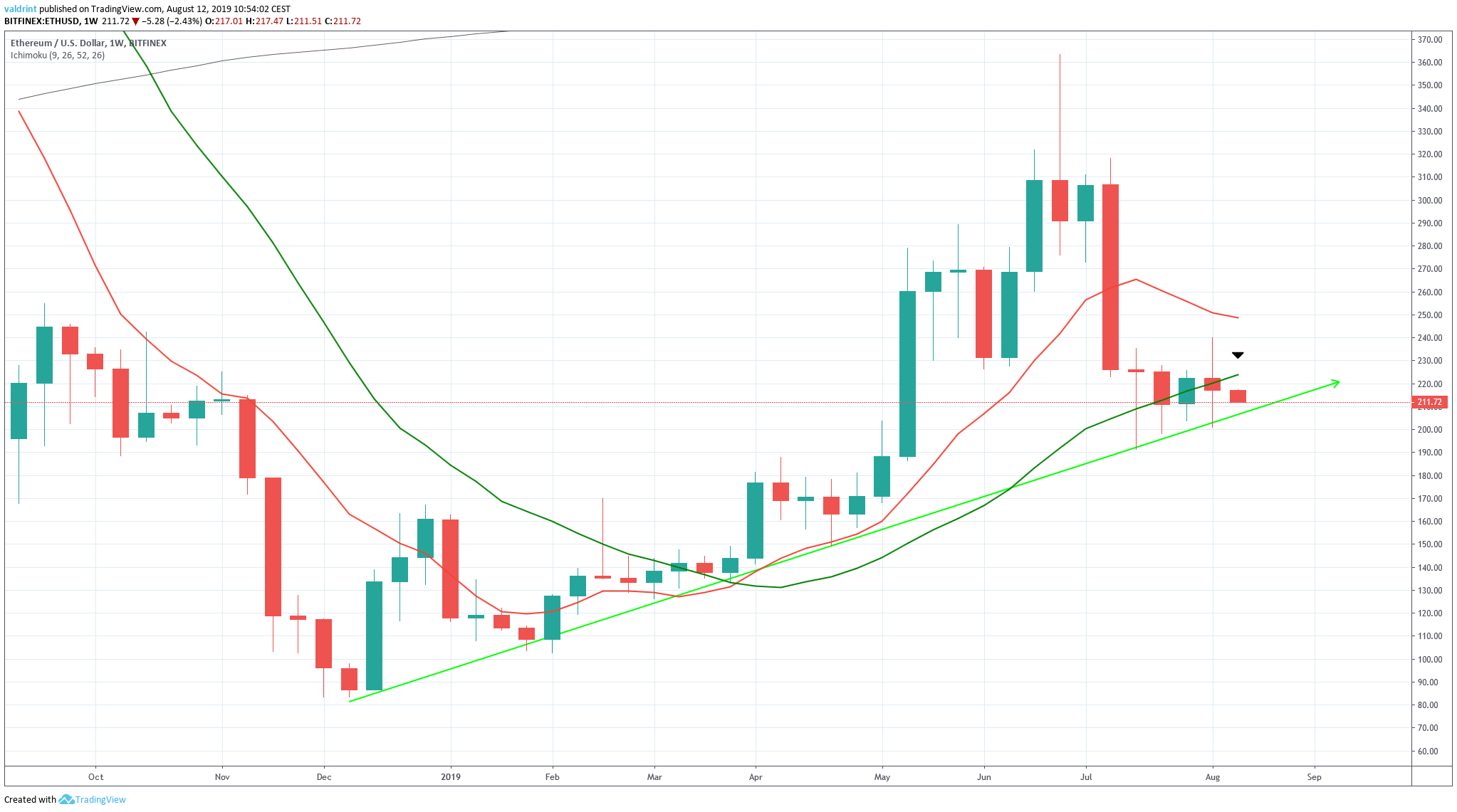 ETH Price