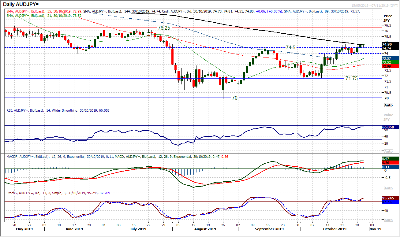 Chart Of The Day – AUD/JPY