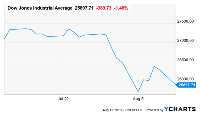 DJIA Chart