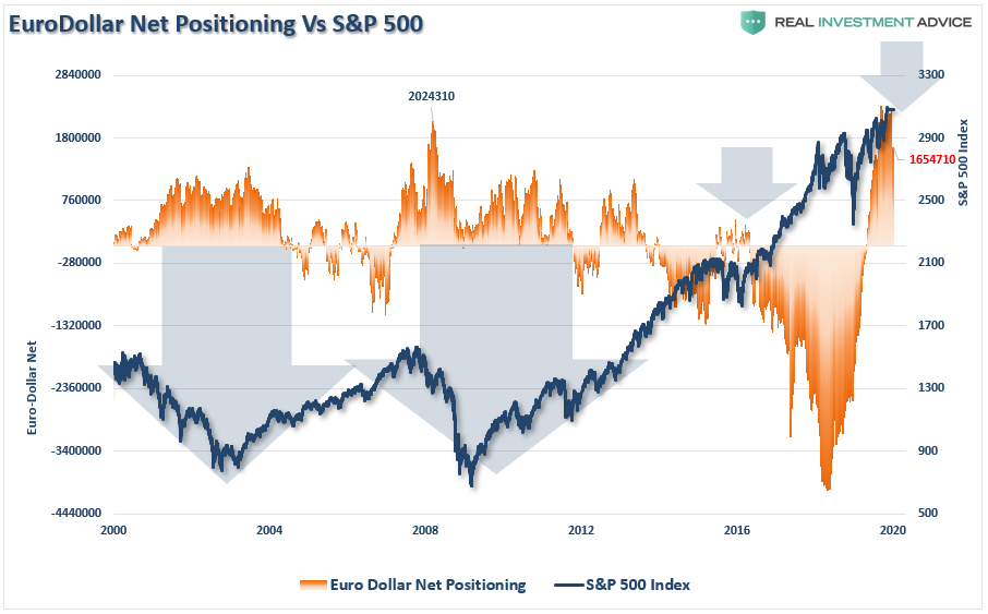 COT Euro/Dollar COT Euro/Dollar