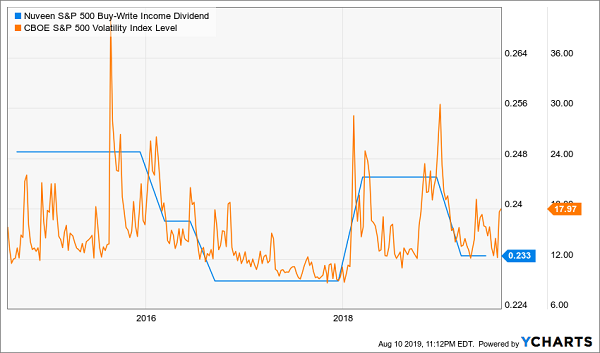 BXMX VIX Dividend Chart