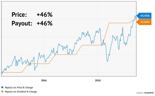 PEP Price Dividend Steady Recent