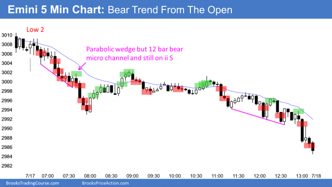 Emini S&P 500