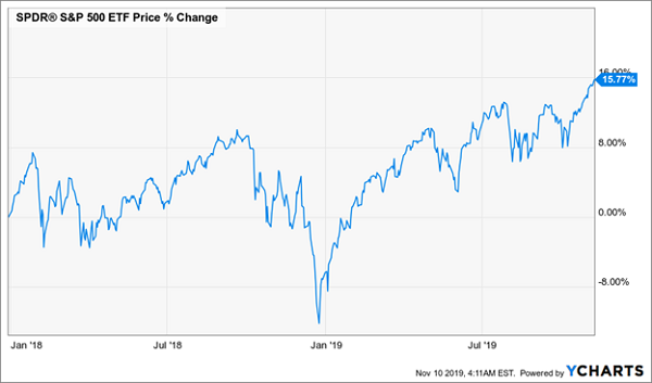 S&P 500 Price % Change