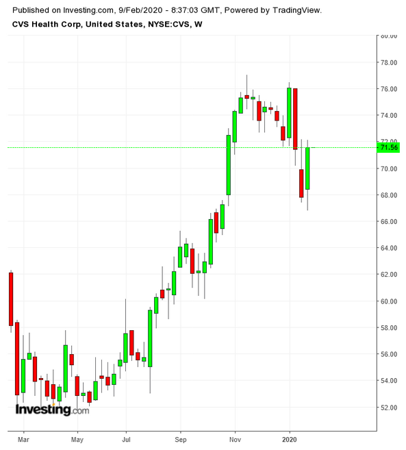 CVS 헬스 주간 차트(TTM)