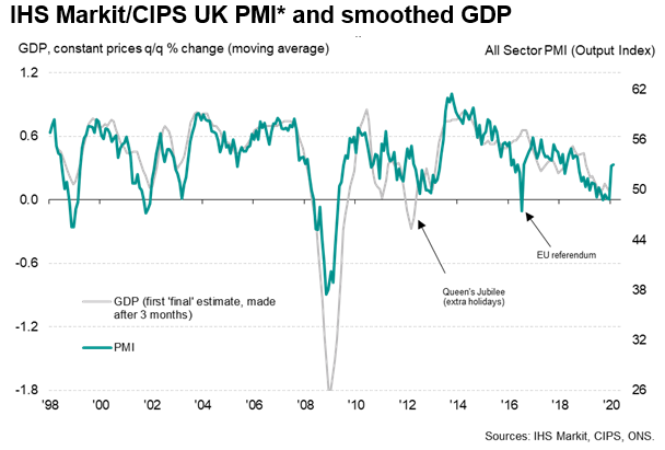 IHS Markit / CIPS UK PMI And Smoothed GDP