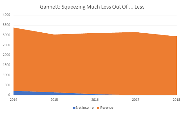 Gannett Revenue