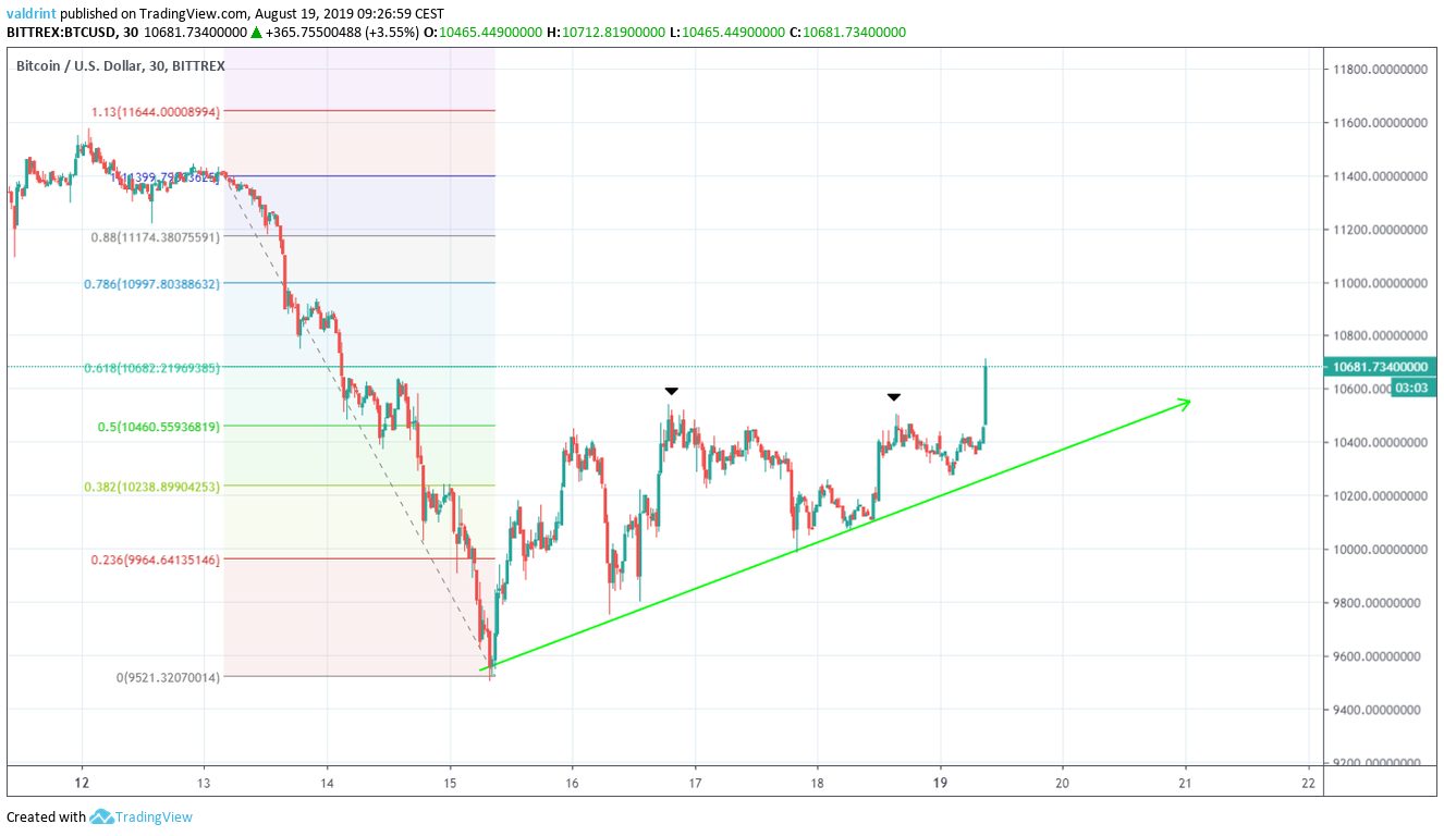 BTC Price