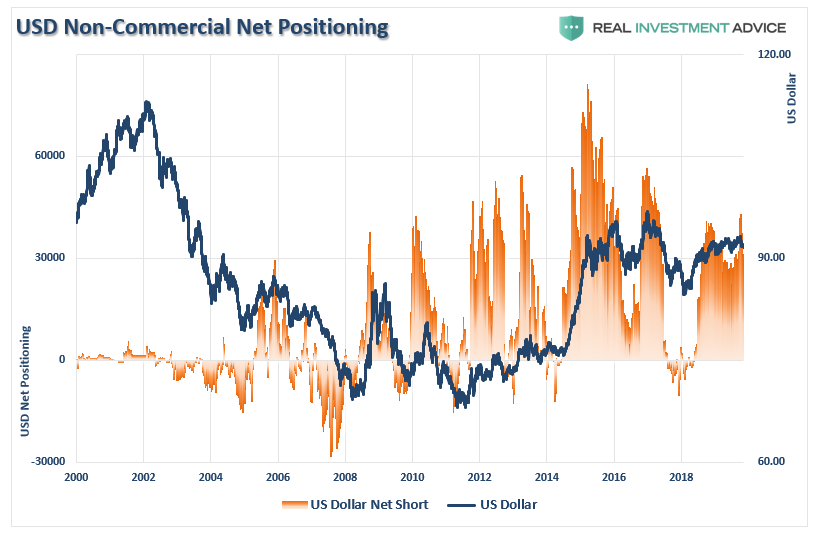 USD Non Commercial Net Positioning