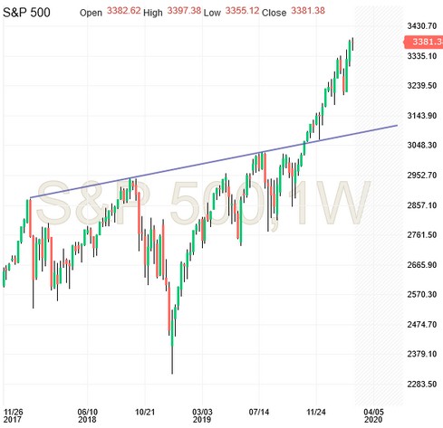 S&P 500 Feb. 20 Update | Investing.com