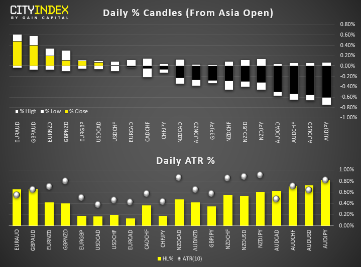 Daily % Candles