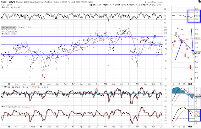 RUT/RVX Daily Chart